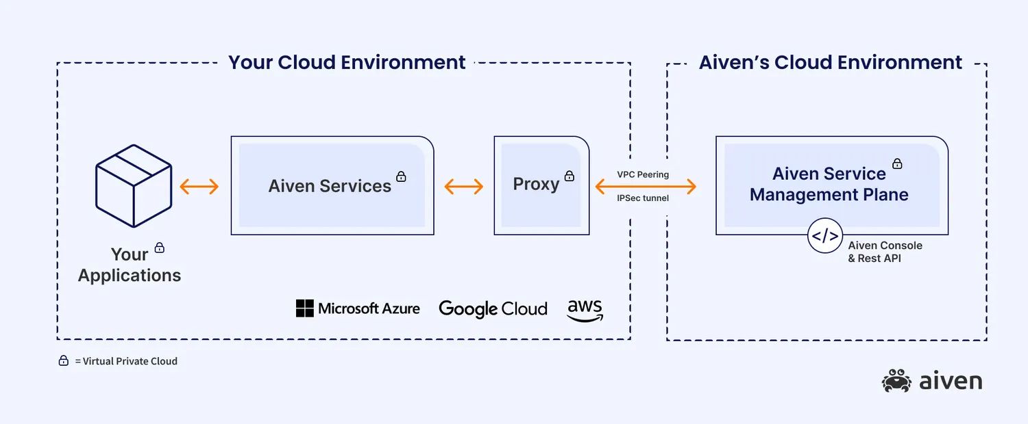 How Bring Your Own Cloud (BYOC) works