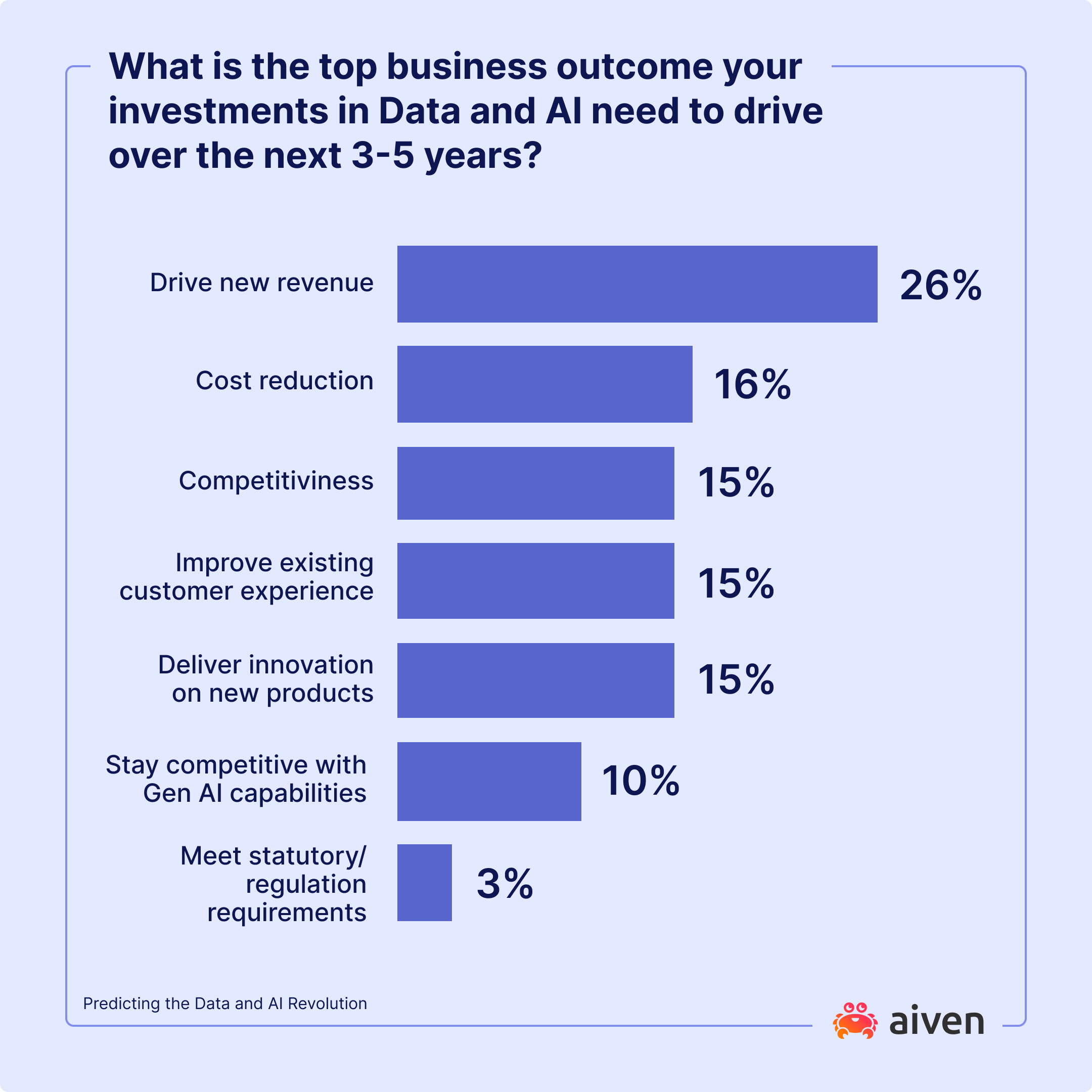 Chart What is the top business outcome your investments in Data and AI need to drive over the next 3-5 years.png