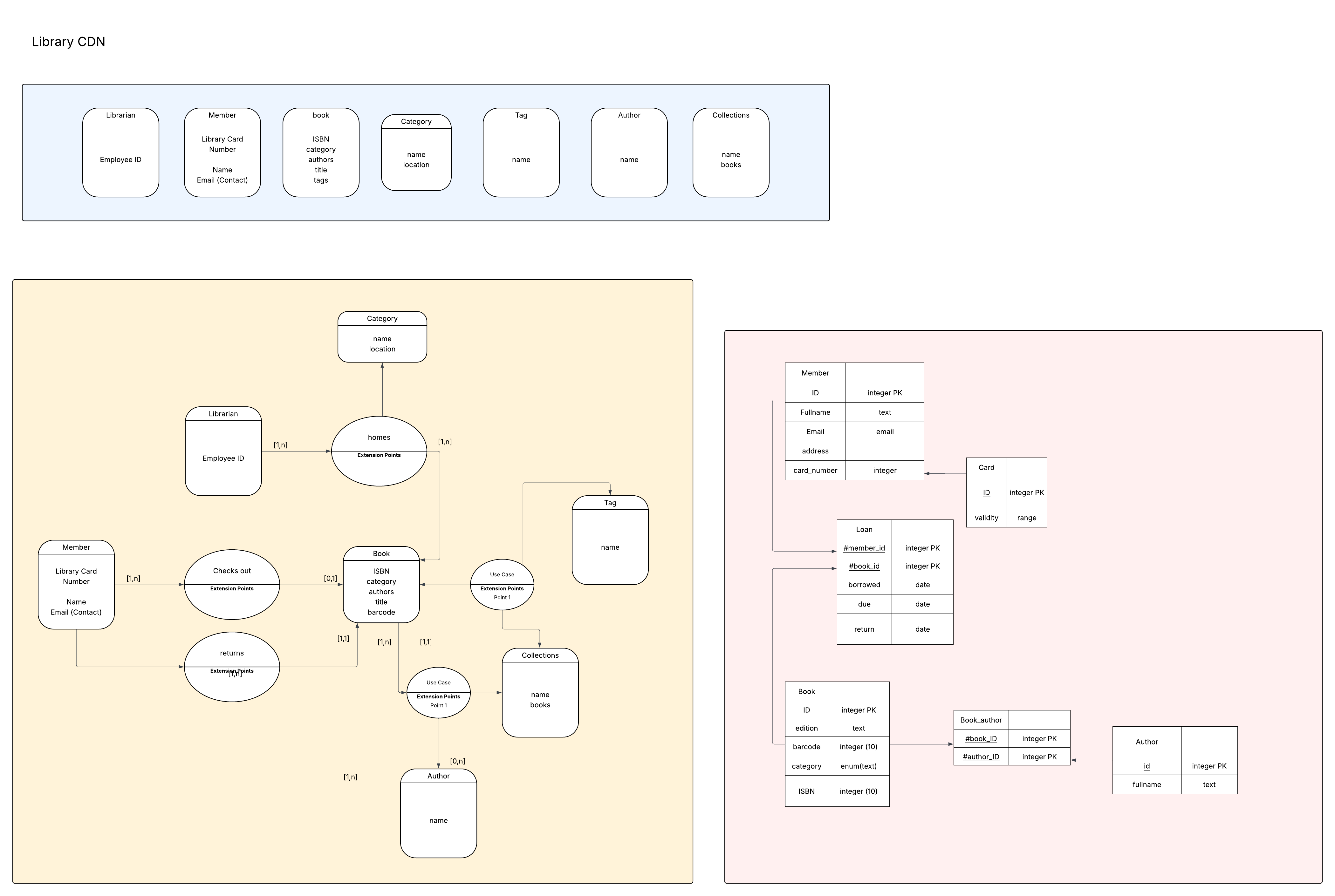 Jay's attempt at using the Merise system to design a Public Library Database System