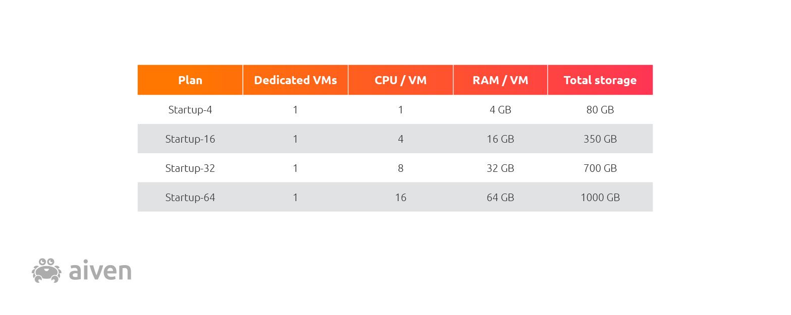 Aiven plans tested PG Benchmark graphs tables2