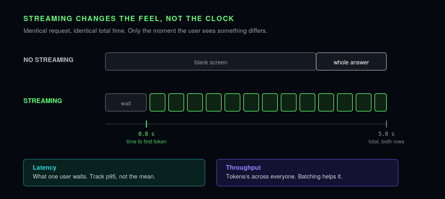 The same request with and without streaming. Both finish at 5.8 seconds, but with streaming the first token appears after 0.8 seconds instead of a blank screen.