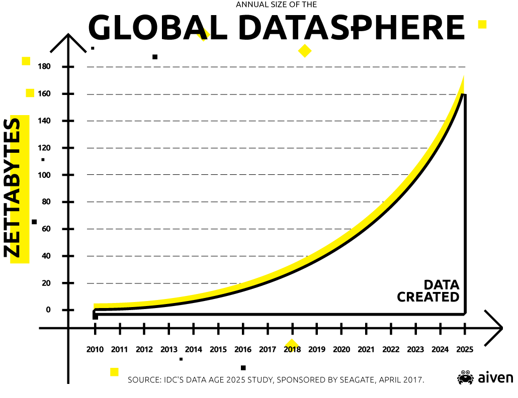 Graph of annual growth rate of generated data