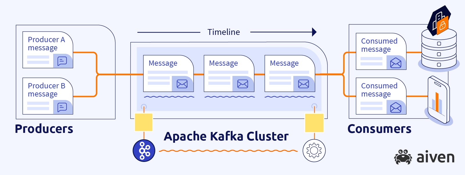 Producer A and Producer B both send messages to the Kafka cluster. There's a timeline of messages inside the cluster. Two consumers, one a database and one a phone app, read messages from the cluster.