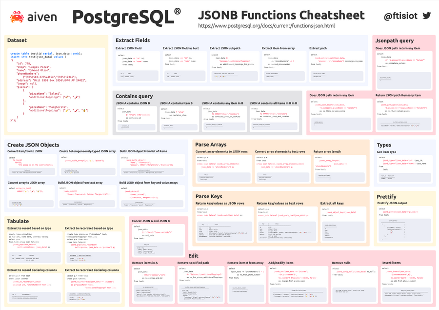 PostgreSQL® JSONB Cheatsheet: Complete & Fast Lookup Guide