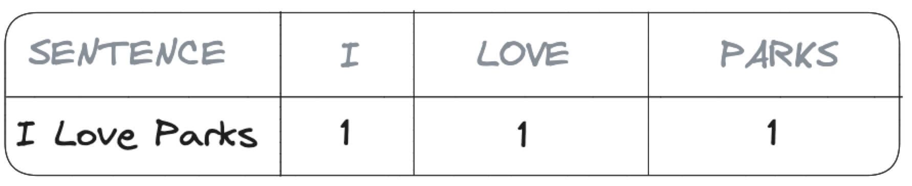 Table containing three columns named I, LOVE and PARKS with value 1
