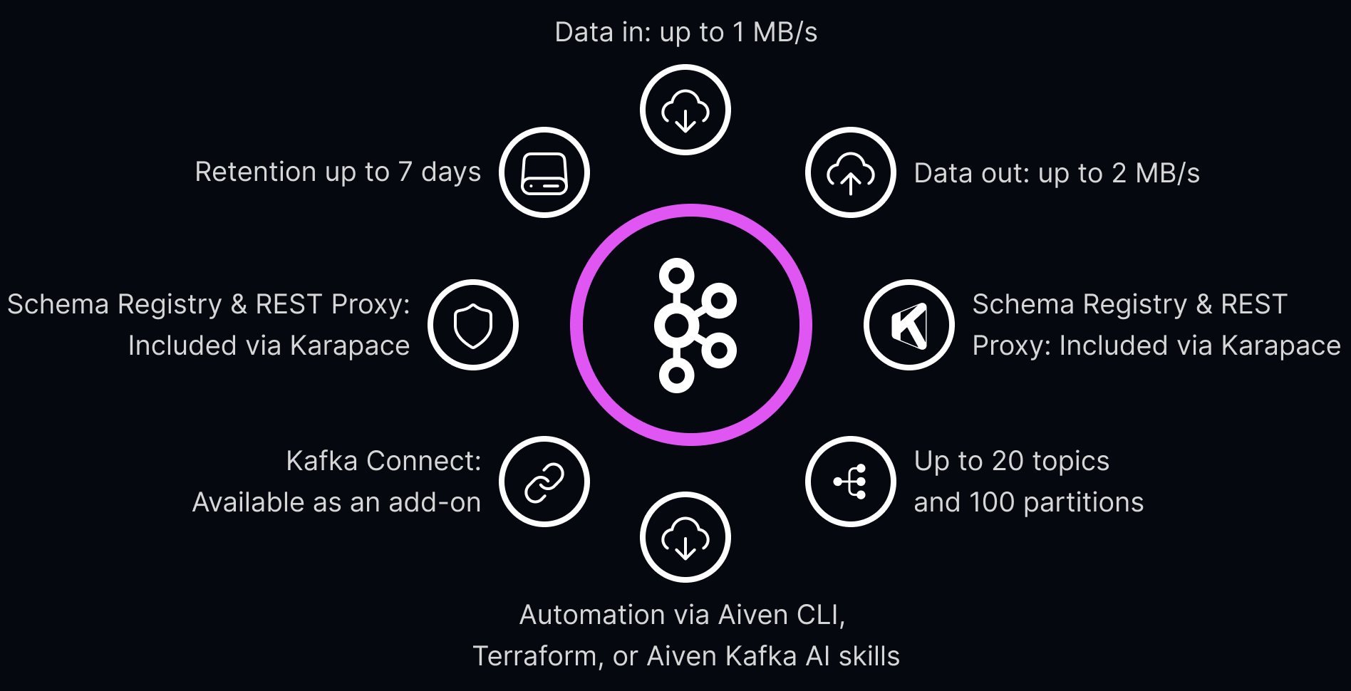 What's included in your Kafka developer tier diagram