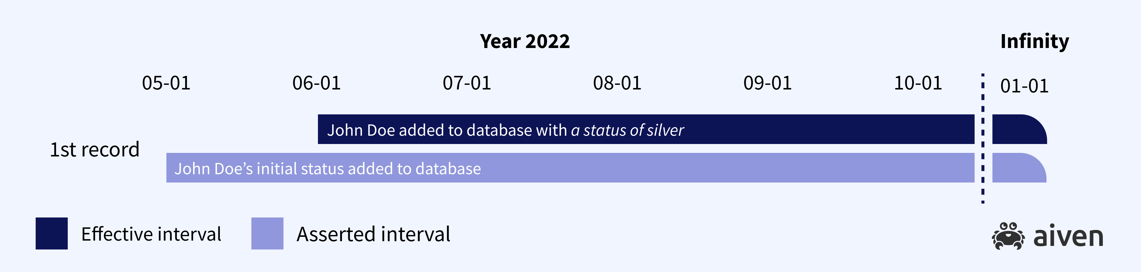diagram showing John Doe added to the database on 05-01 and his status changed to silver on 06-01