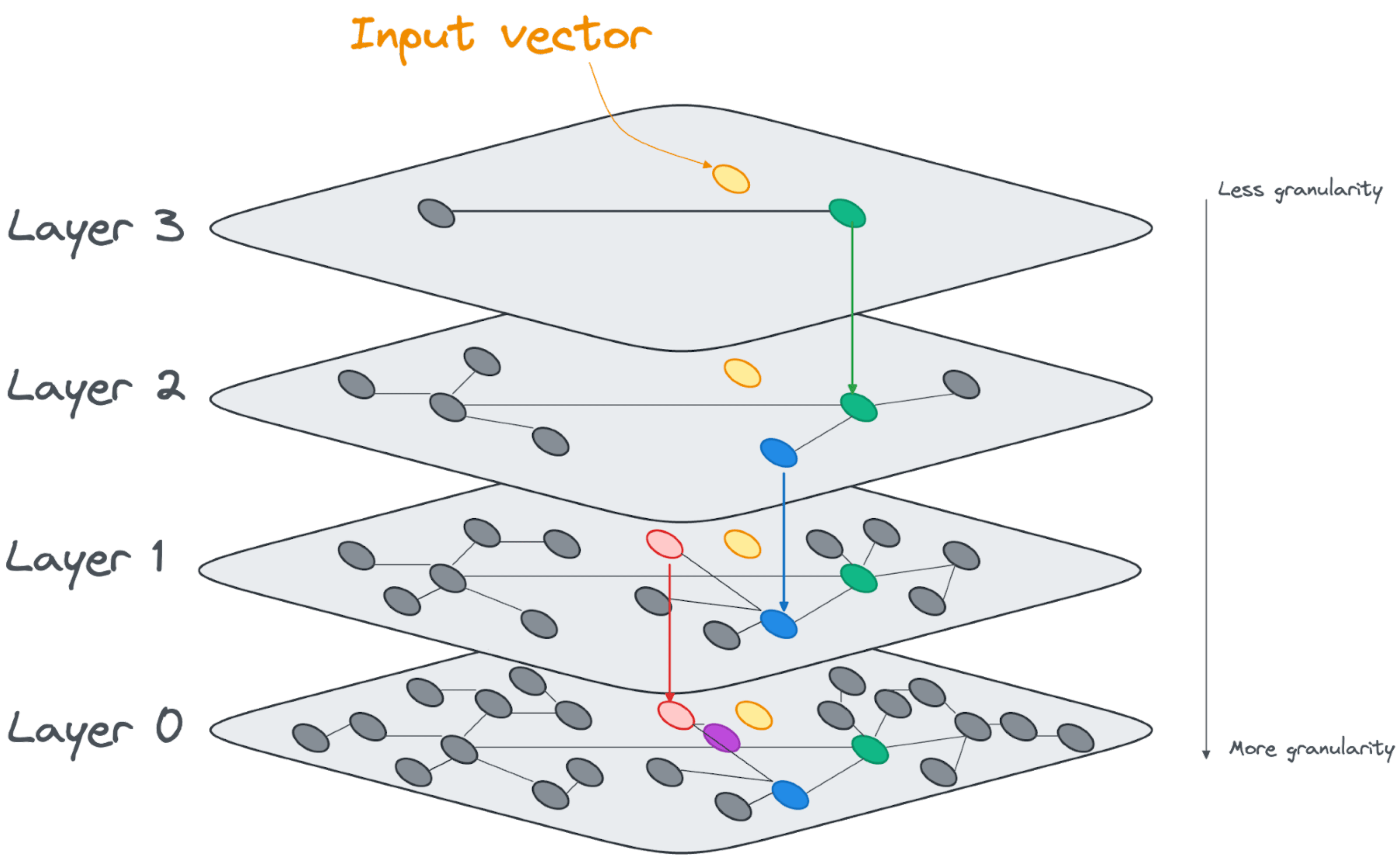 The graph shows the layers of the HNSW index. The search path passes through a vector that links the layers, and then through the vectors connected to that vector on the lower layer. There are four layers of increasing vector density.