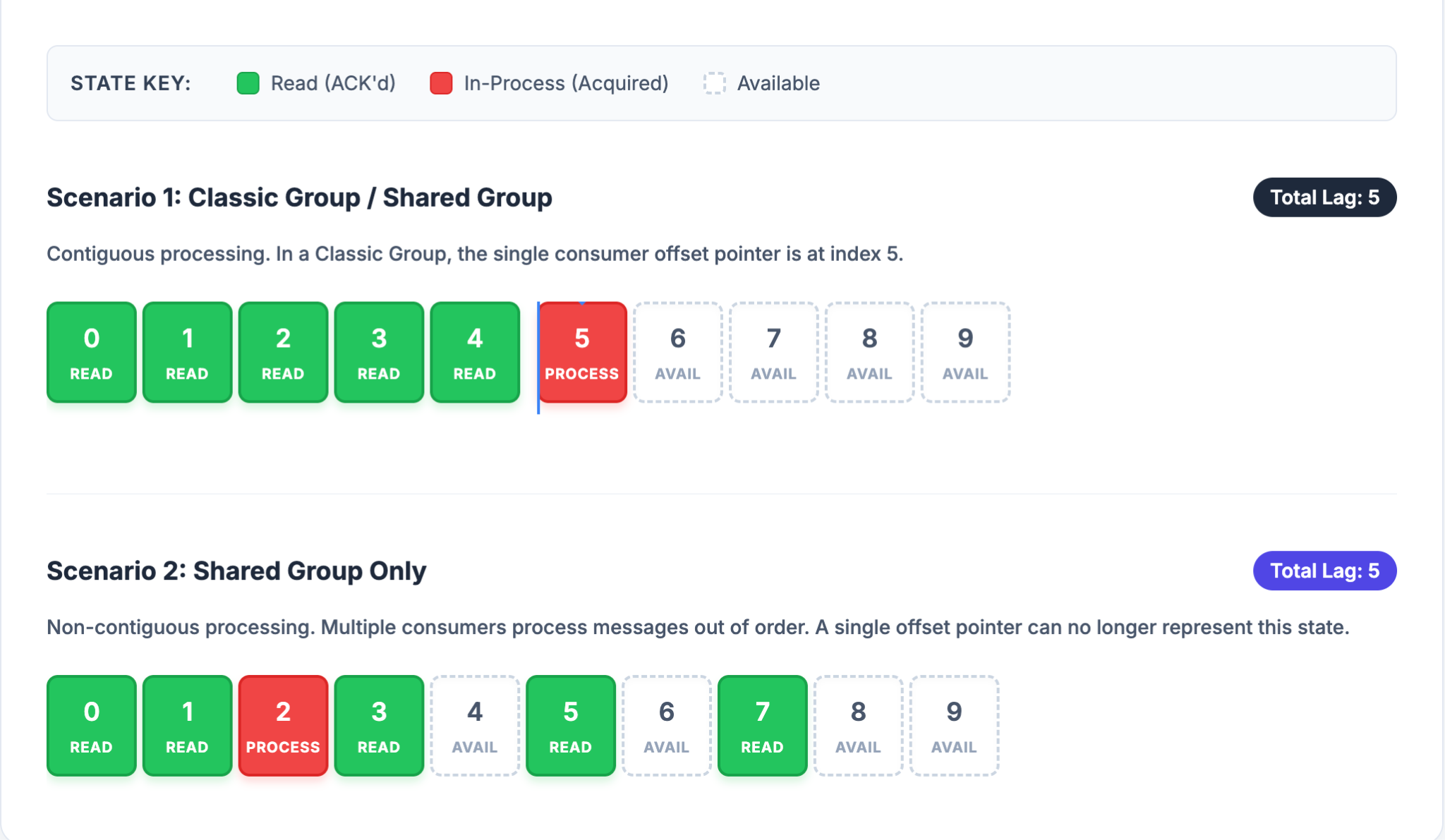 Classic vs Share Group consumer lag: contiguous offset pointer vs non-contiguous per-message state tracking across 10 partitions.