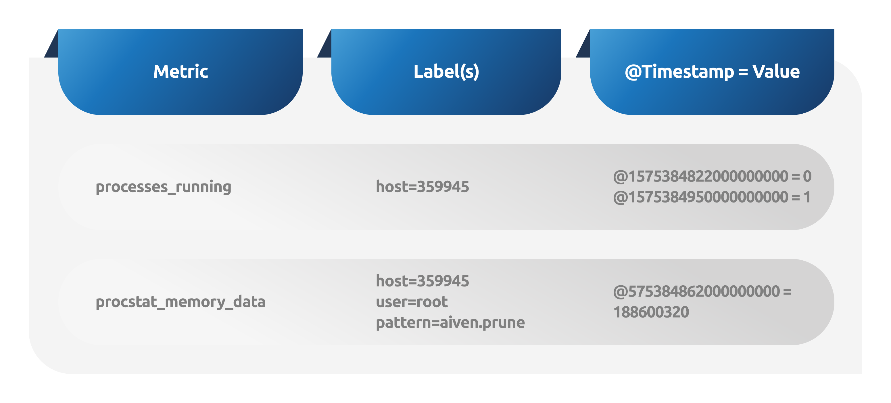 time series data stored in m3 table