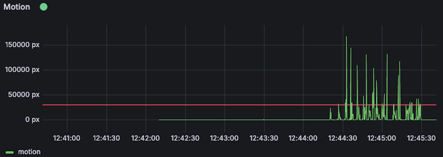 live motion data from when a bird is on the feeder, note the activation threshold of 30,000px in red and the spikes of motion past that up to 150,000px as the bird moves around