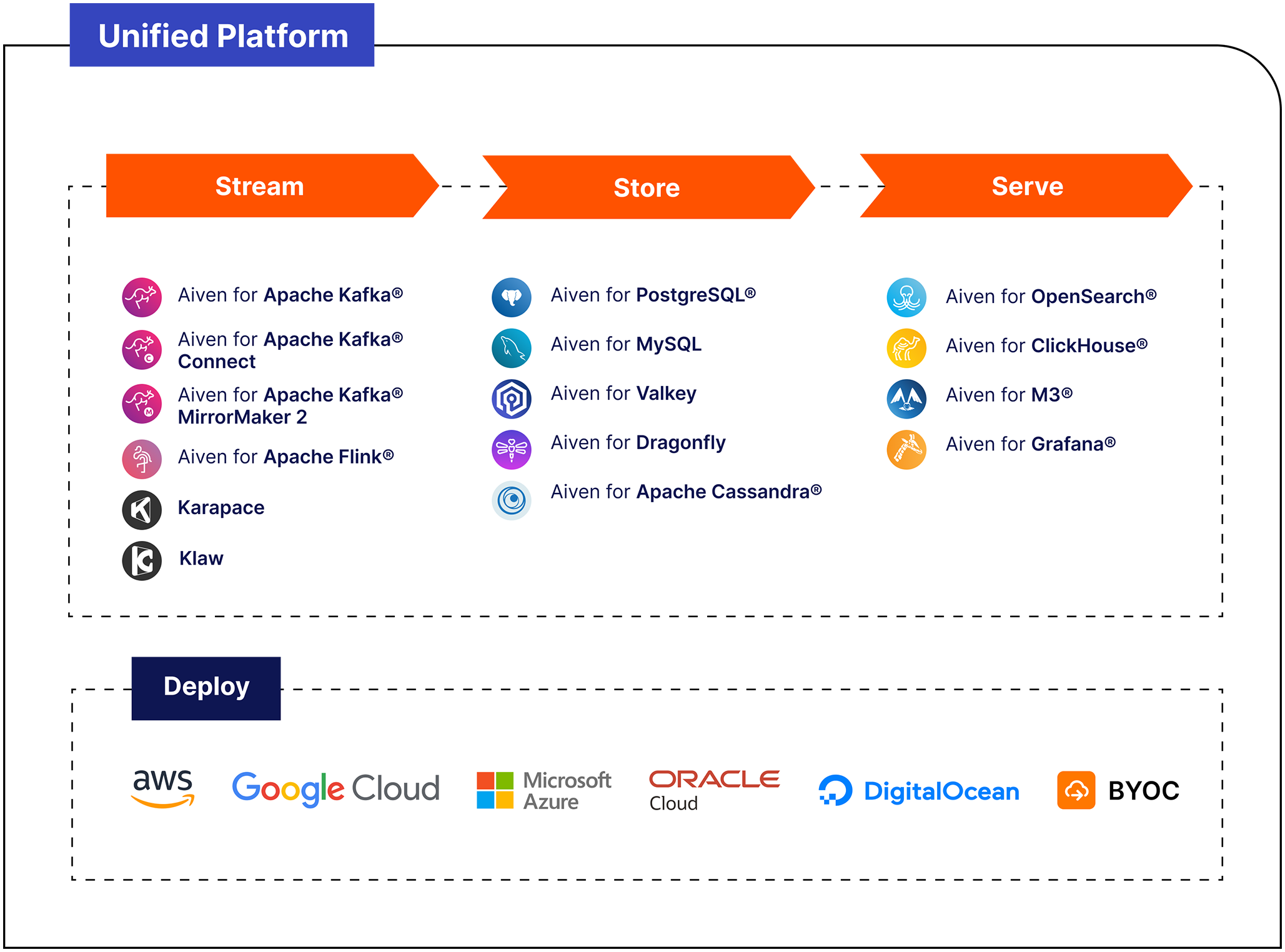 aiven-platform-categories-and-clouds.png