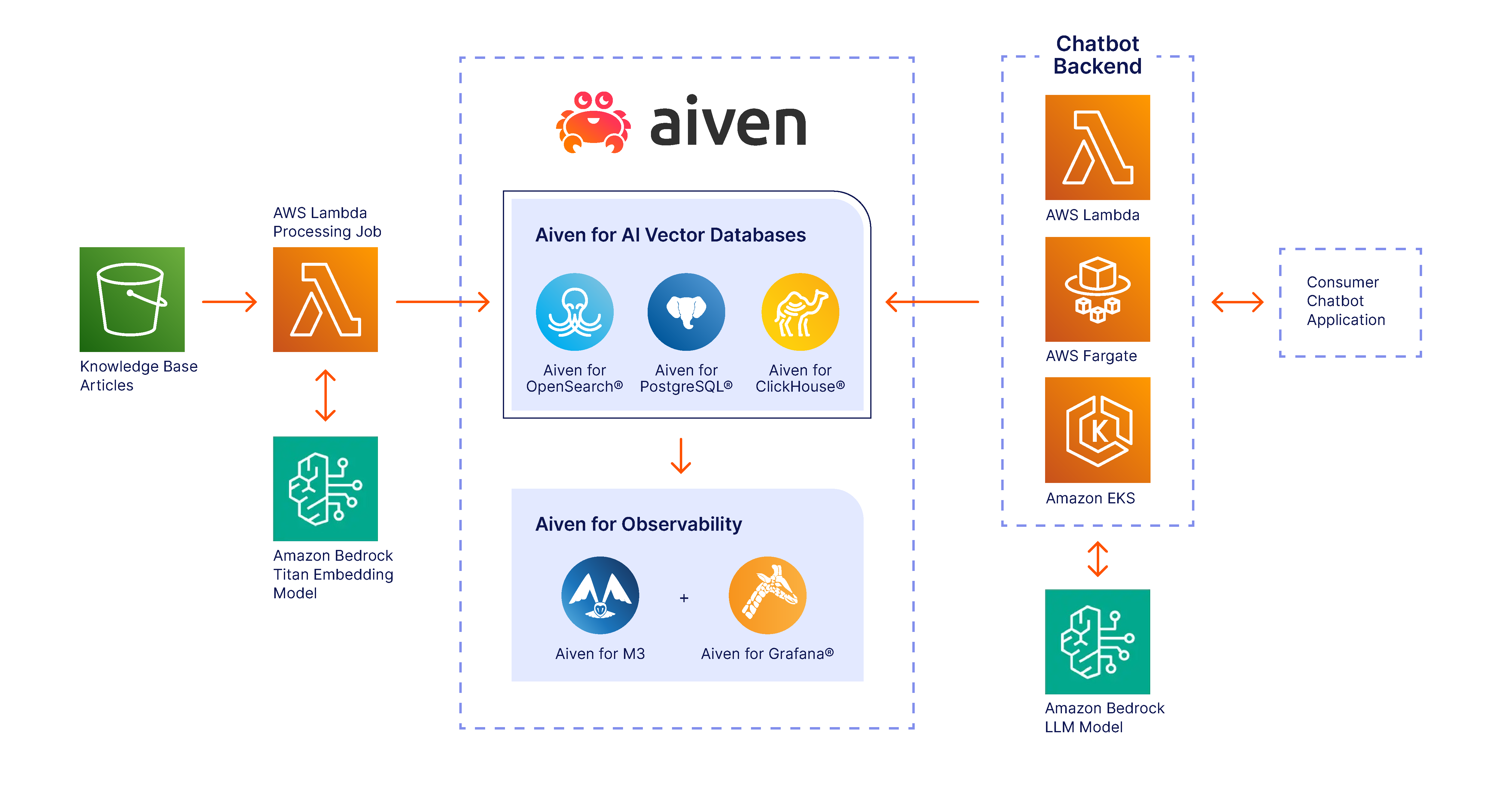 Aiven and AWS reference architecture
