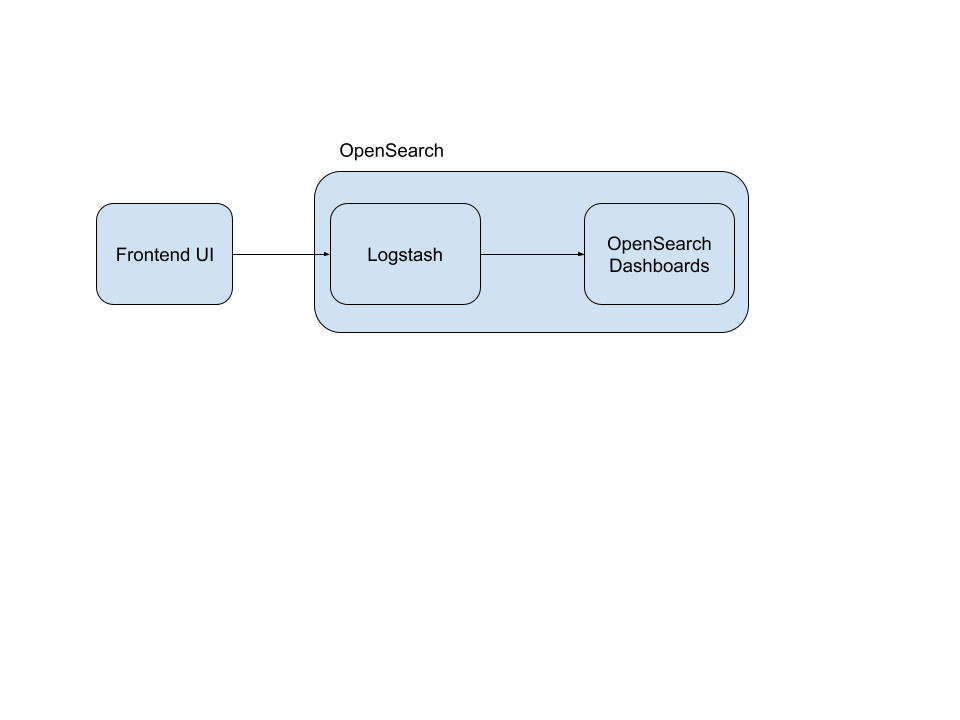 A very simplistic overview of a Fronend UI feeding metrics directly into Logstash and then OpenSearch Dashboards