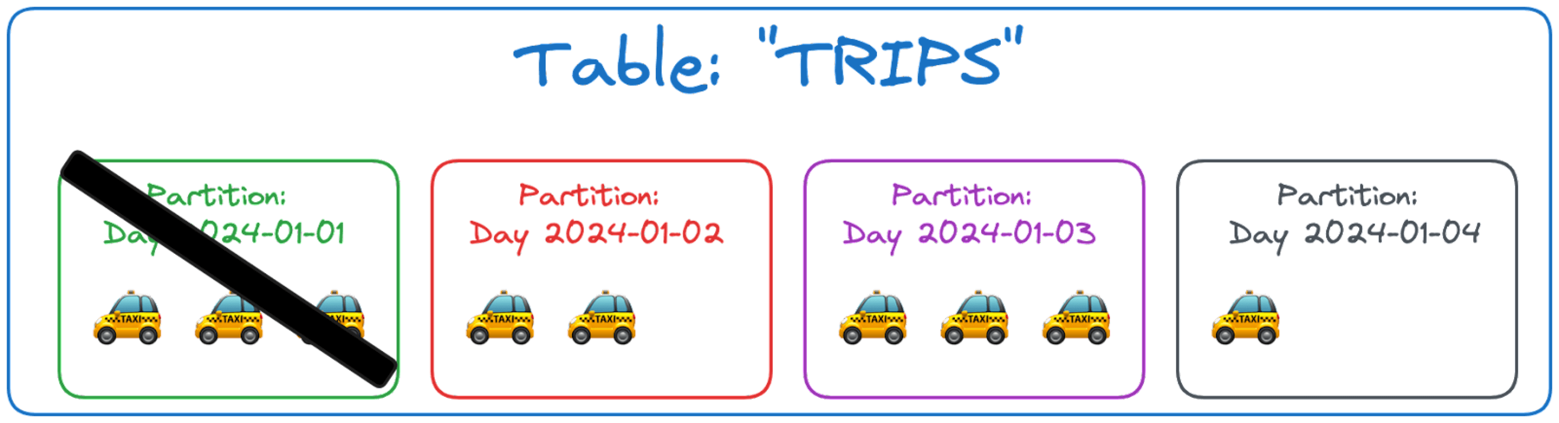 Use table partitioning