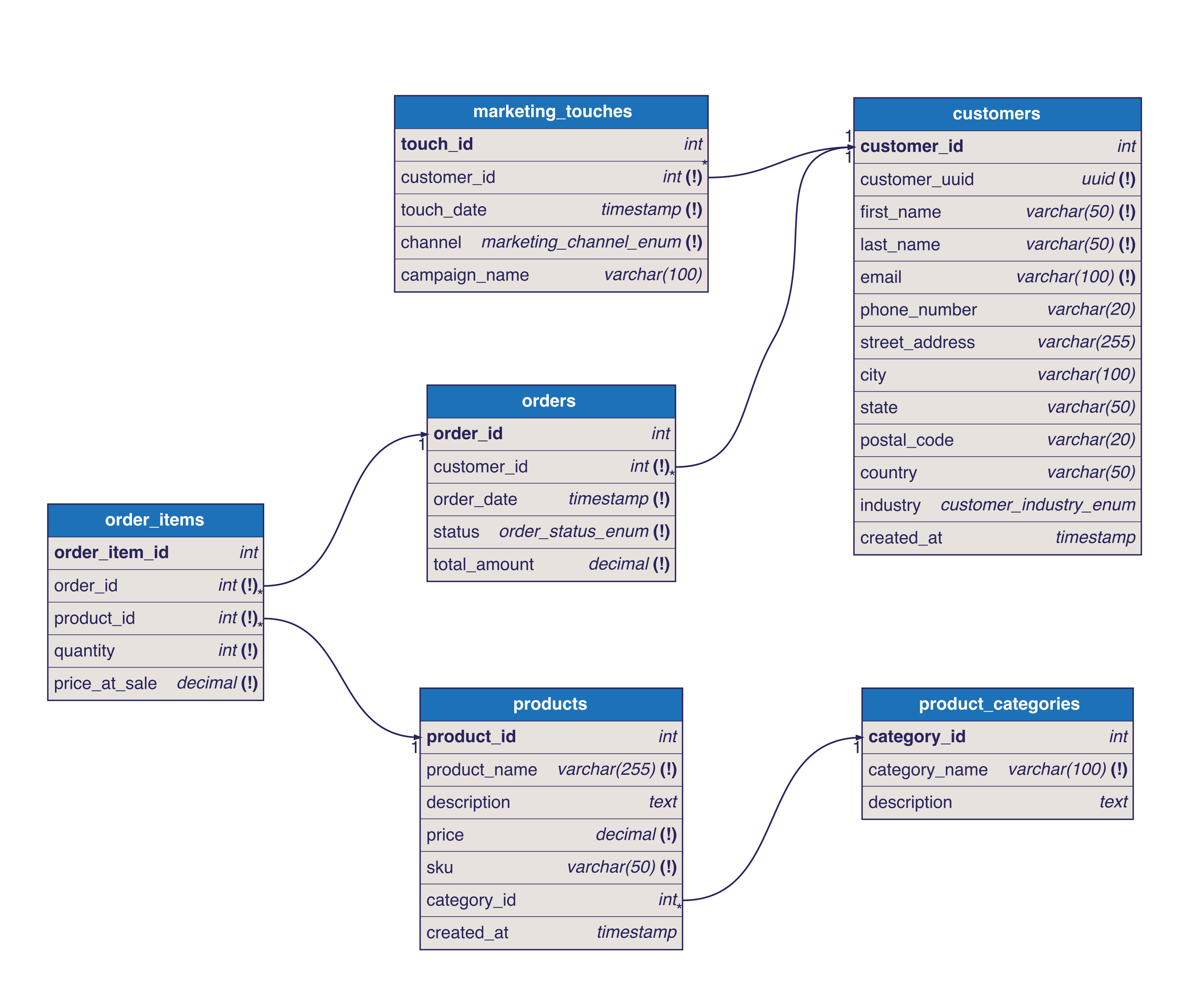 diagram of the data schema