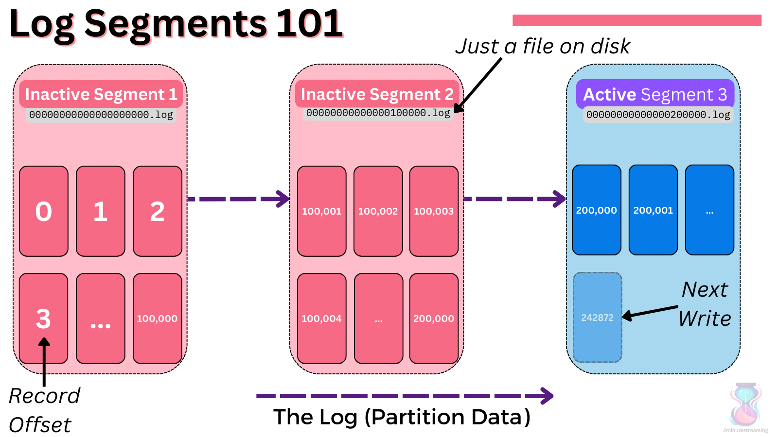 Log Segments
