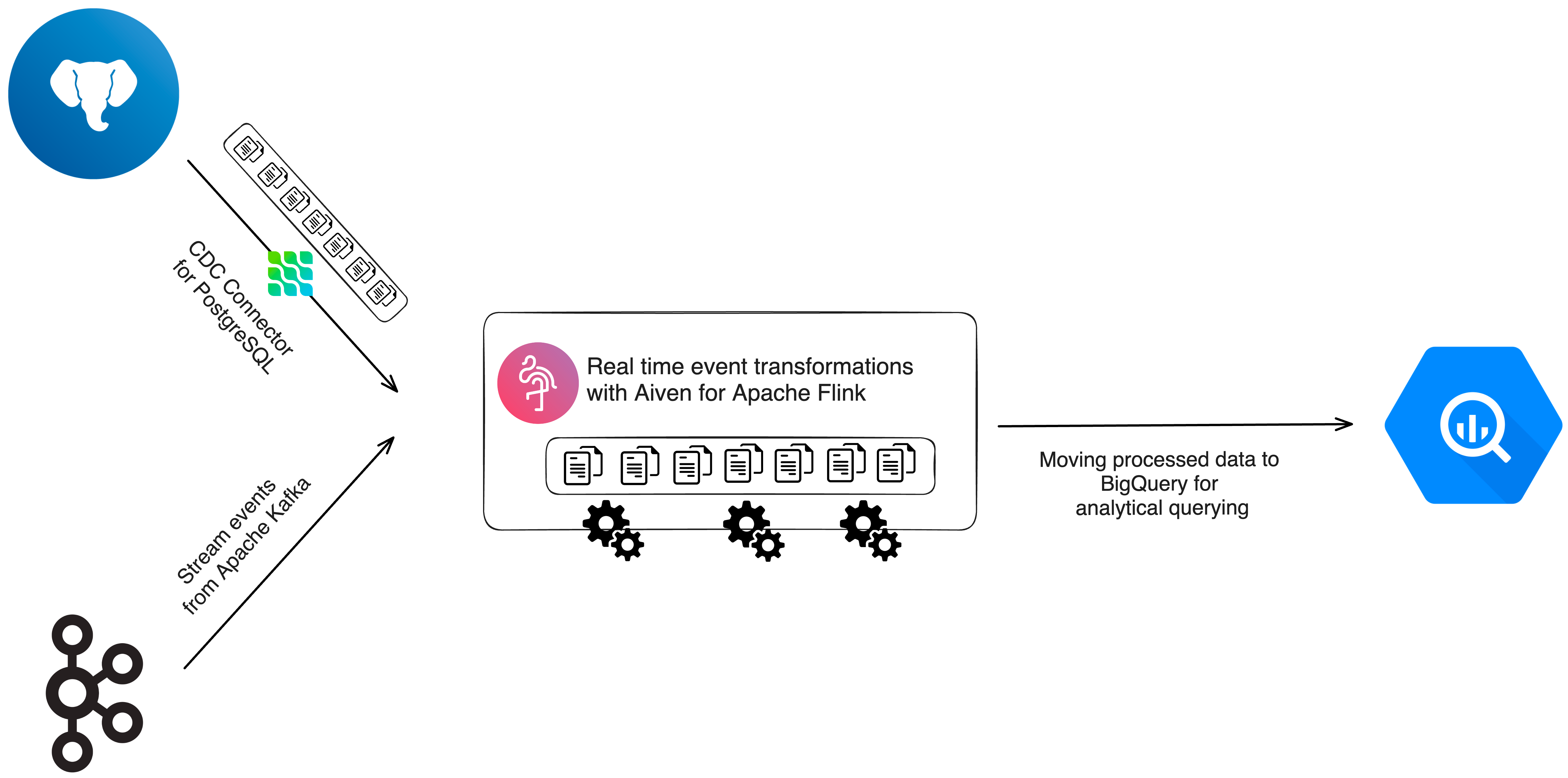 Connectinf Flink to BigQuery with the open source sink connector contributed by Aiven