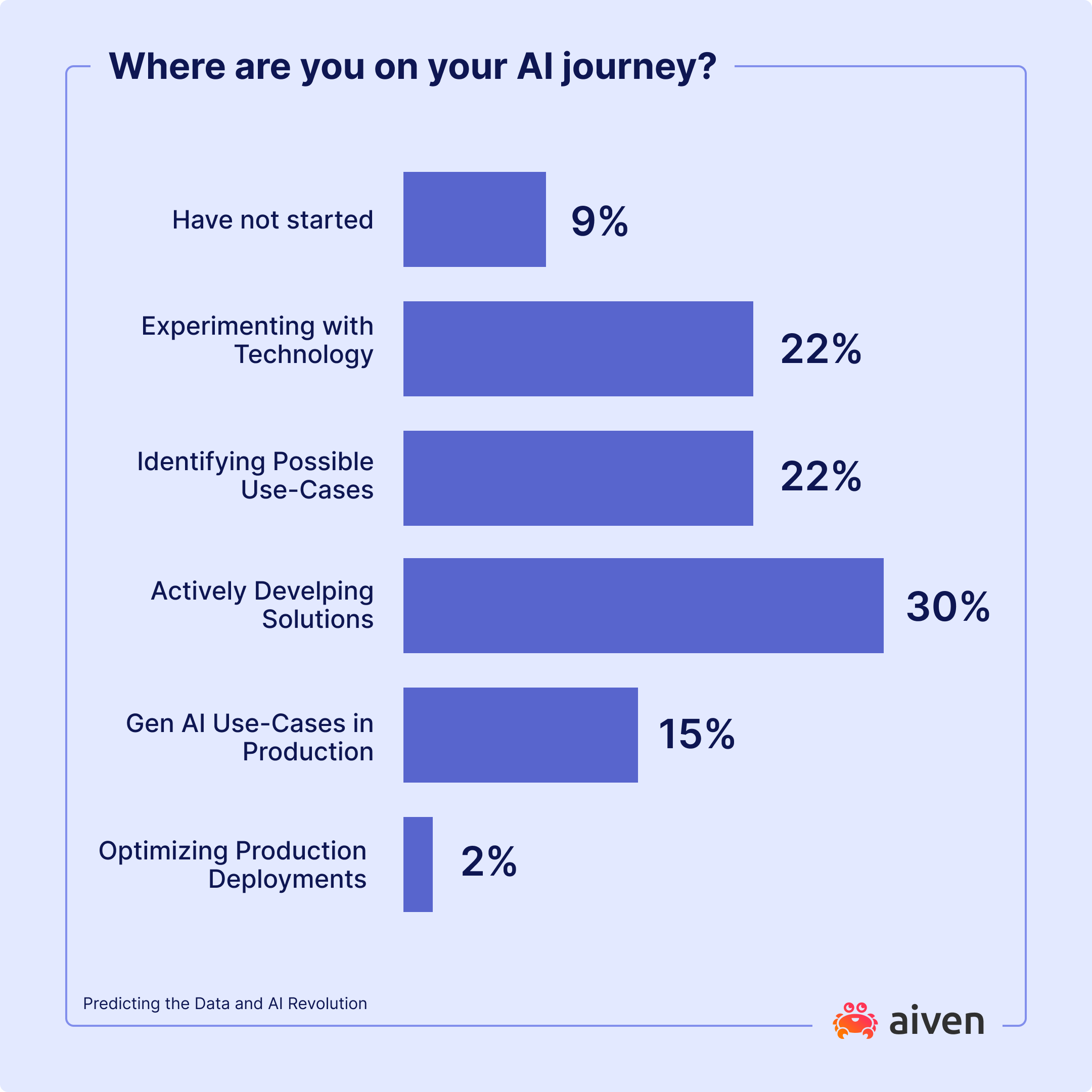 Chart Where are you on your AI journey.png