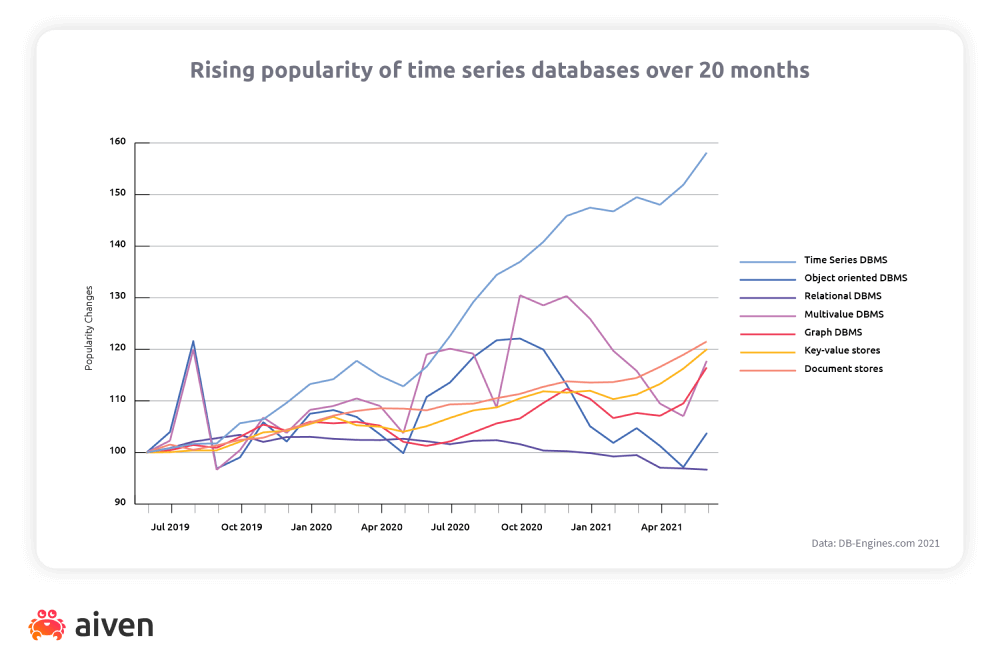 What are time series databases?