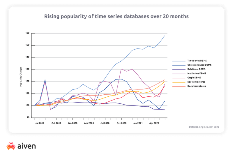 What are time series databases?