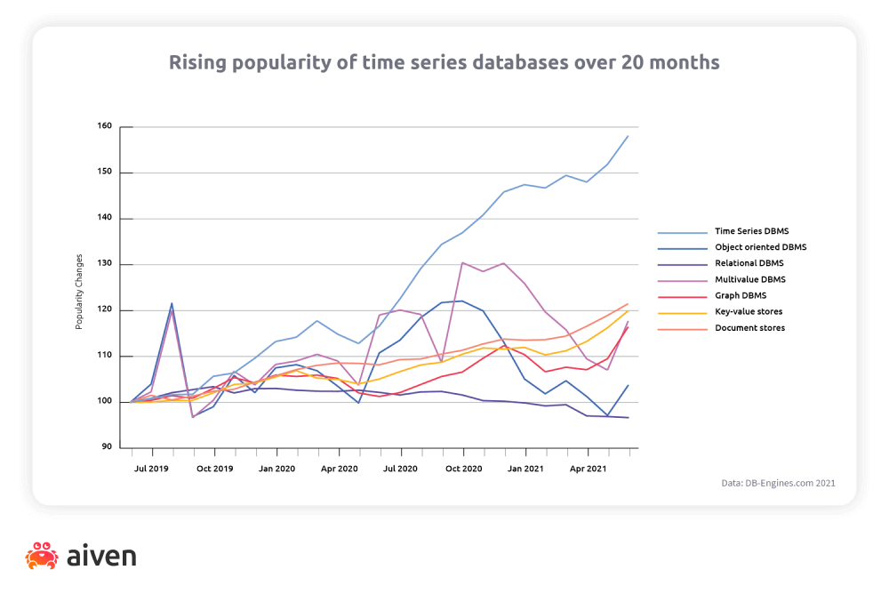 chart-rising-popularity-of-time-series-databases-over-20-months.png