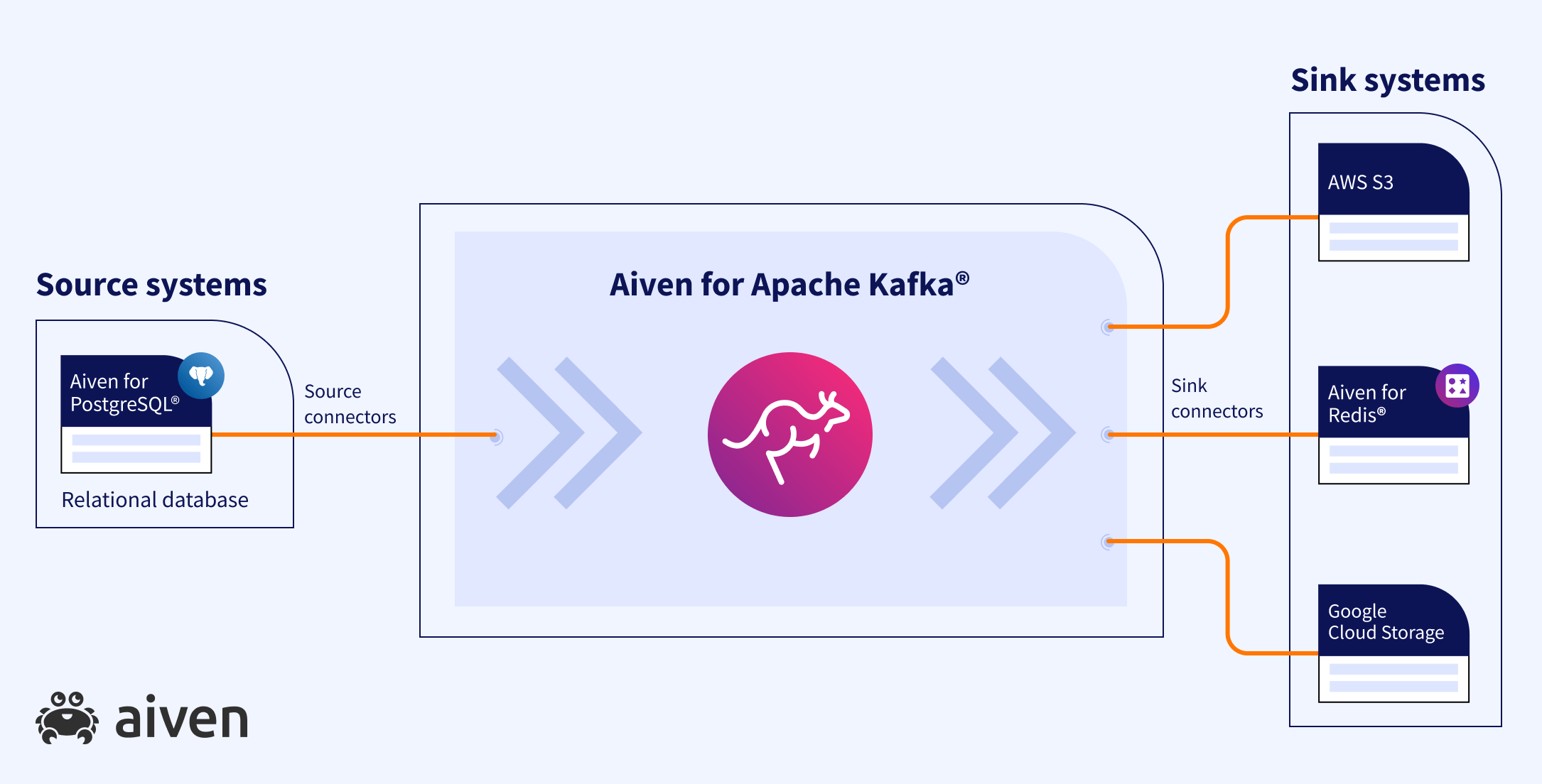A diagram showing source data from PostgreSQL going into an Aiven for Apache Kafka service, and from there to sinks for AWS S3, Aiven for Redis and Google Cloud Storage