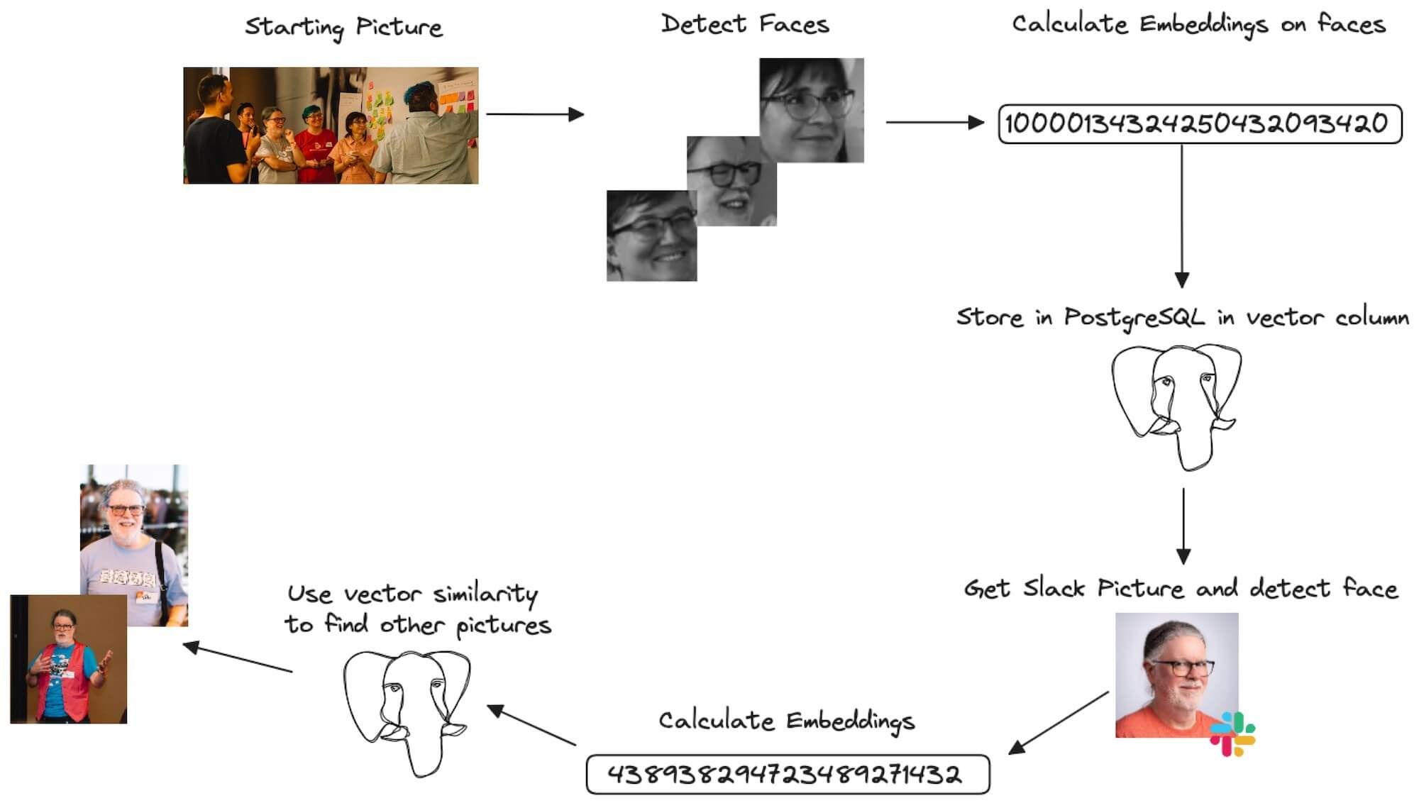 Entire pipeline for Face recognitions