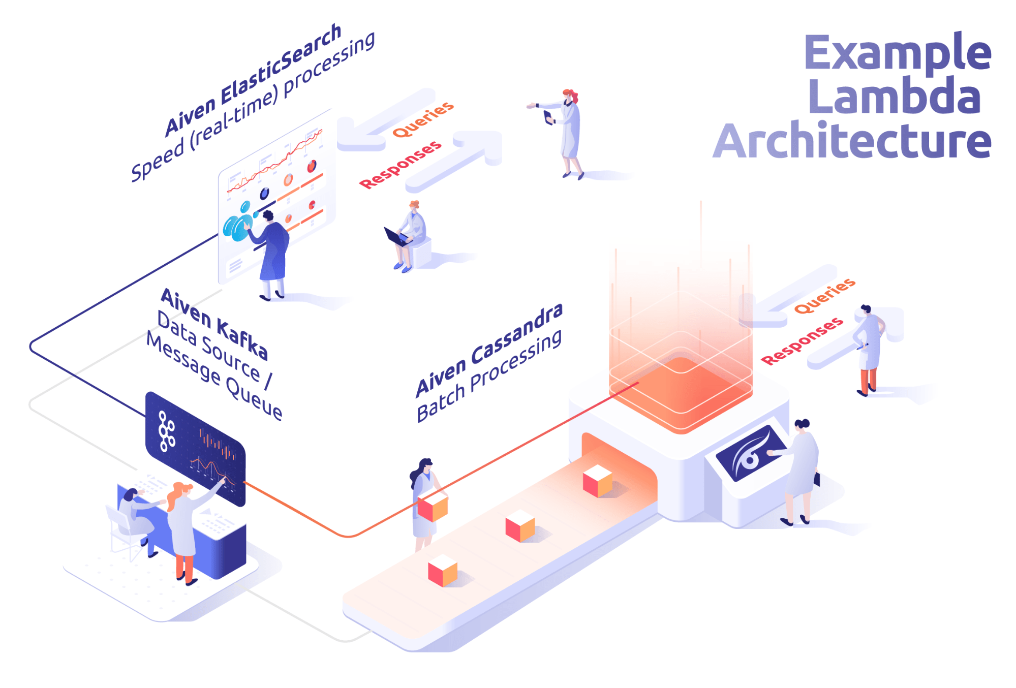 image showing data stream split into a lambda architecture