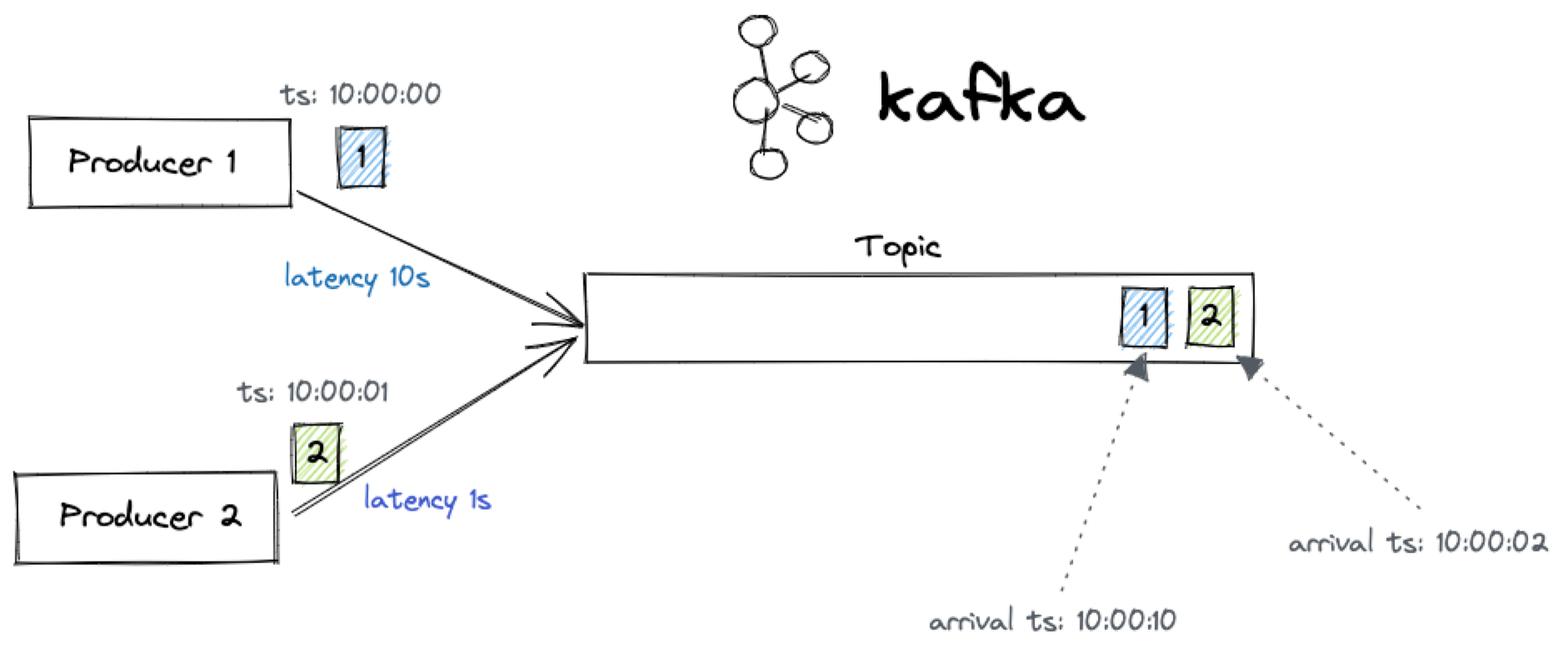 Two Kafka producers with different latency could mean that the resulting order is not what expected