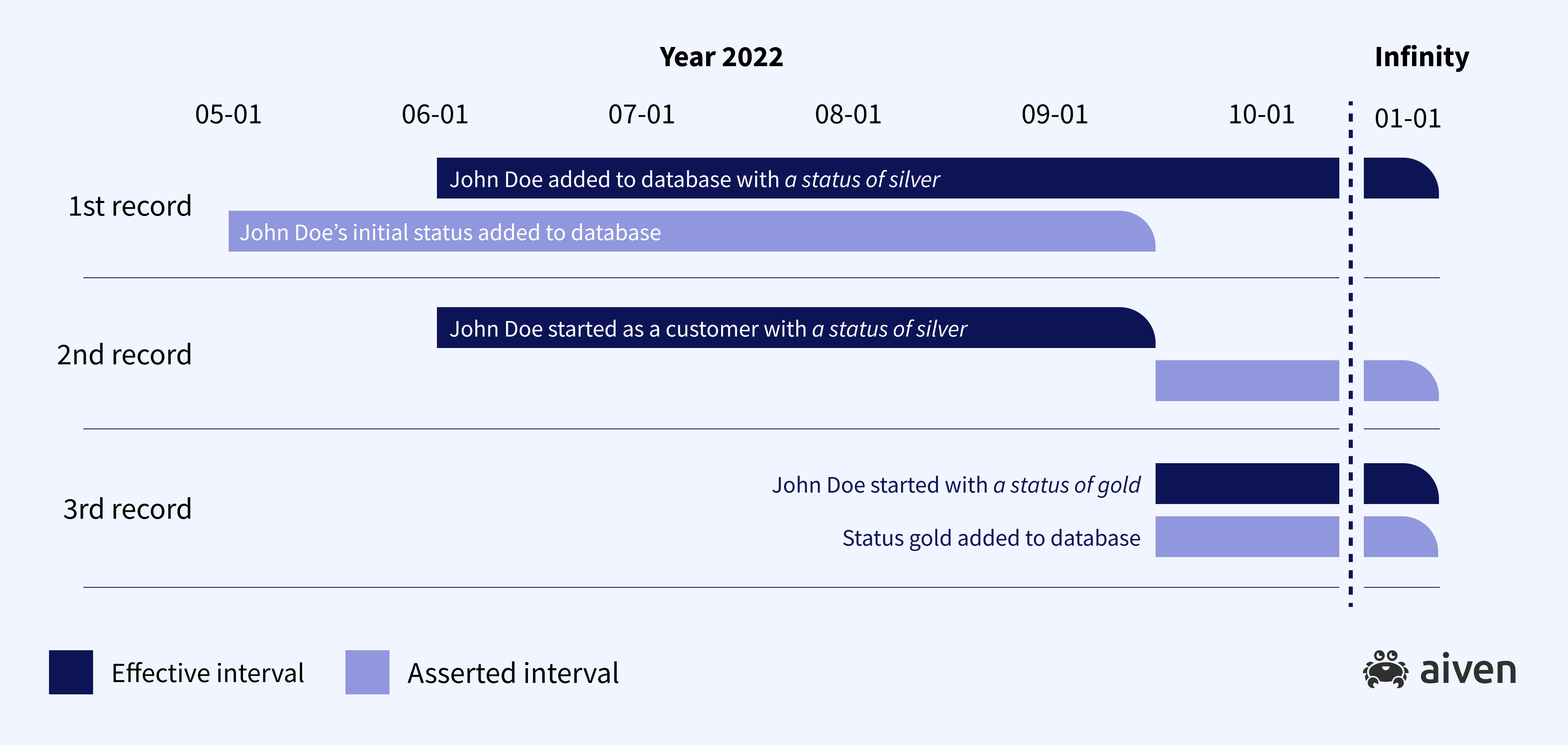 image showing the bitemporal correction described above. There are now four slices of John Doe's data.