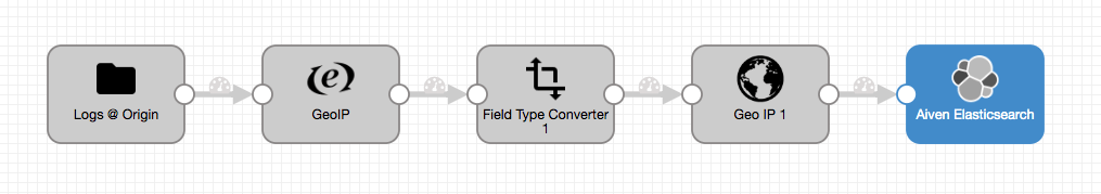 StreamSets Data Connector Pipeline with Aiven for OpenSearch destination