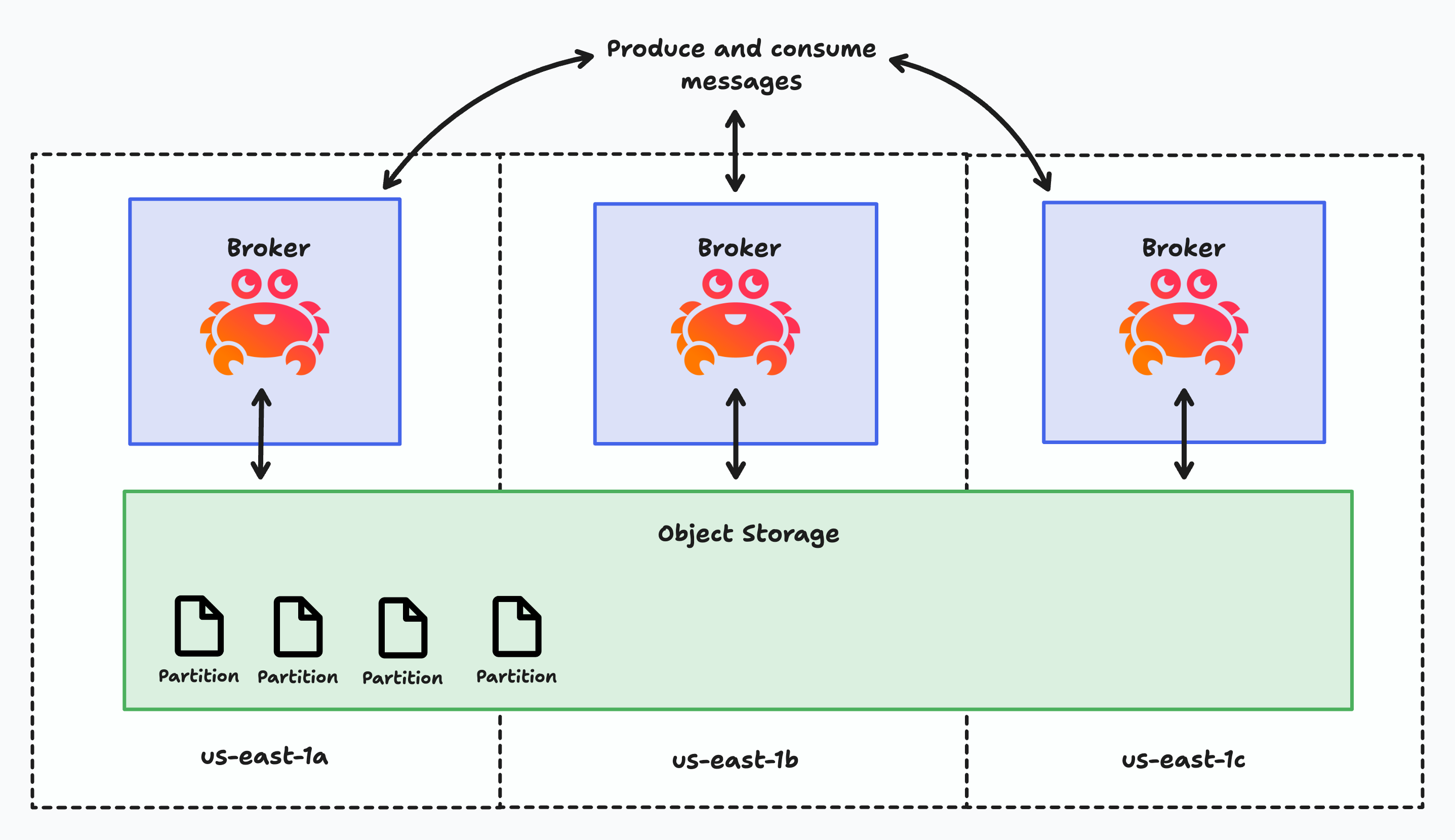 a diagram showing the flow of messages in diskless kafka avoiding cross az charges by using object storage