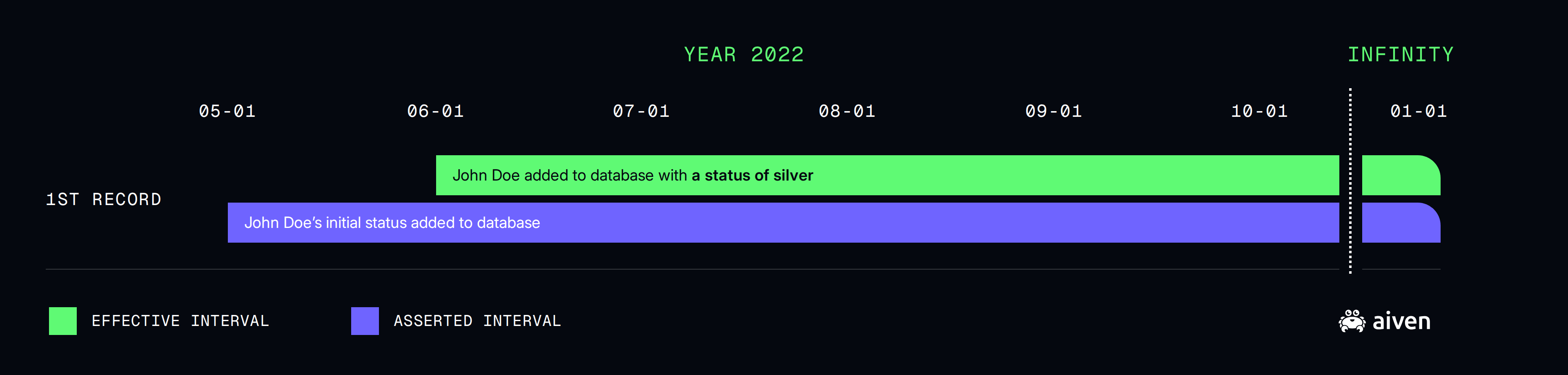 diagram showing John Doe added to the database on 05-01 and his status changed to silver on 06-01