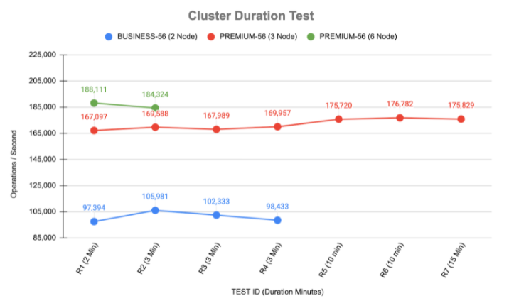 Cluster duration test, Business, 3-node Premium and 6-node Premium redis-4