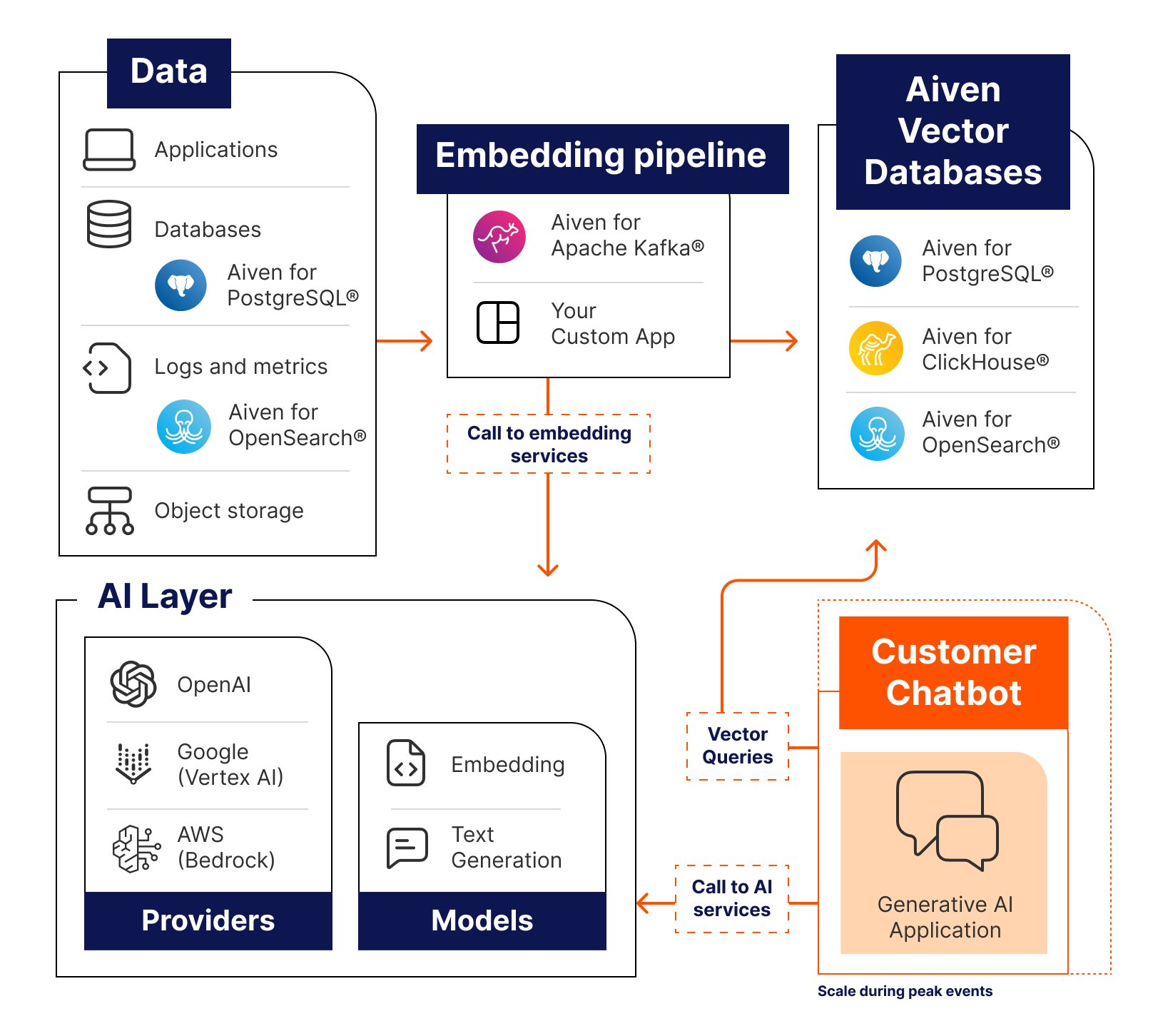 diagram-customer-service-chatbot-with-aiven-solution.png