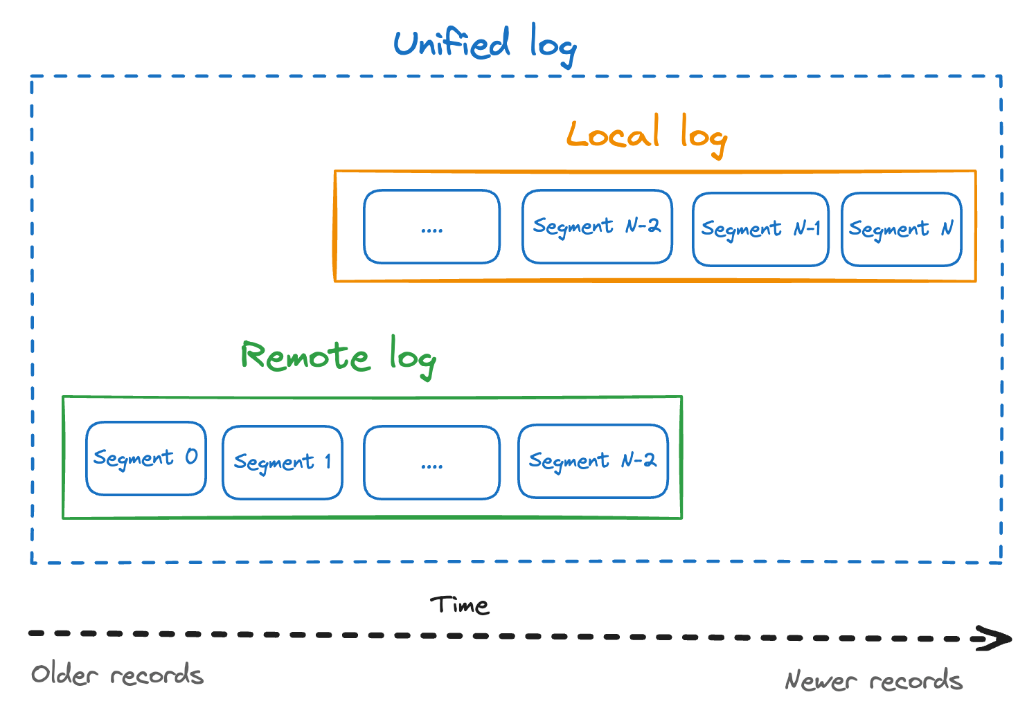 Unified log added as part of Kafka 3.6