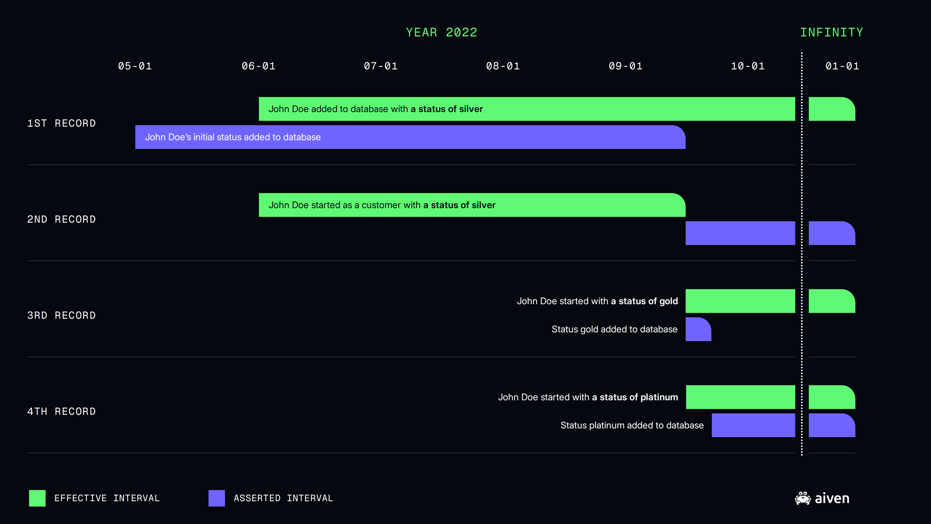 image showing two historical records as described above. There are now three slices of John Doe's data available.