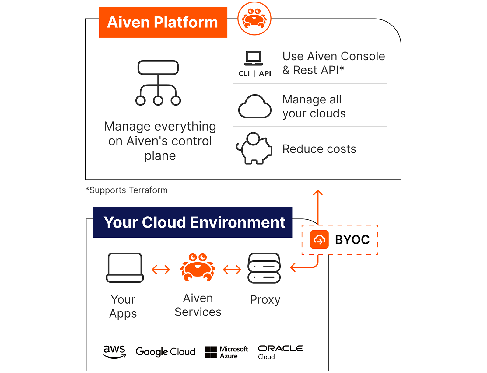 diagram-aiven-platform-byoc.png