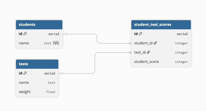 Simpler Design which focused on just one class