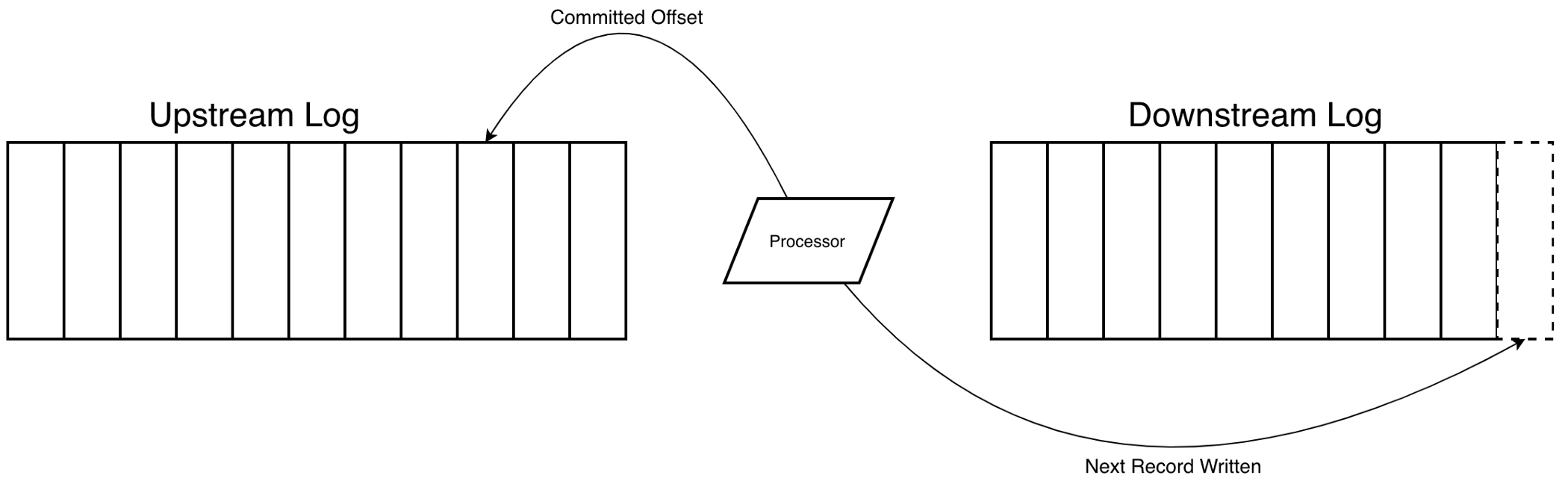 kafka-log-offset-diagram