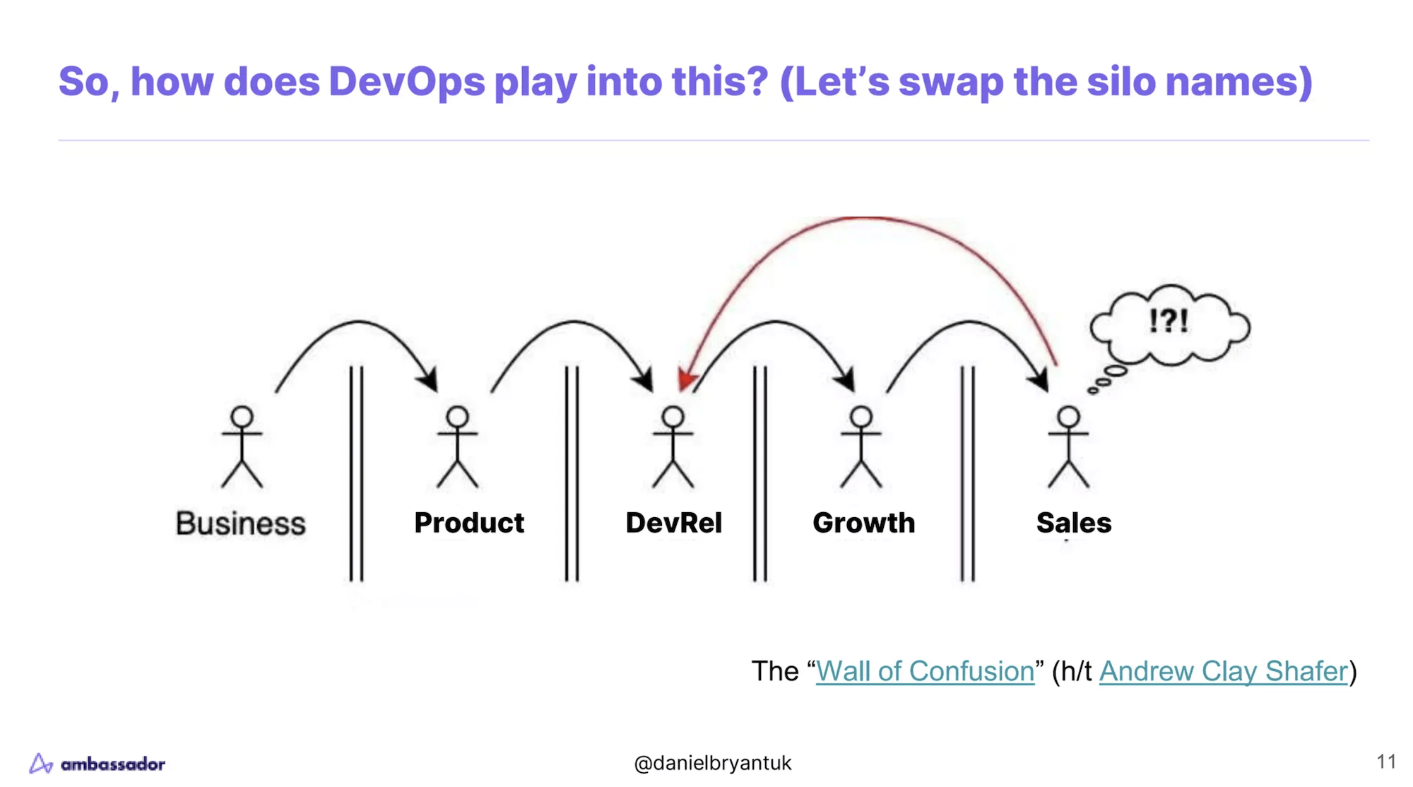DevOps for DevRel. Text says "So, how does DevOps play into this? (Let's swap the silo names). The picture shows stick-figures separated by walls, for Business, Product, DevRel, Growth and Sales. Each figure has an arrow, over the wall, to the next, and Sales has an arrow back to DevRel. Sales has a speech ballon saying "!?!"