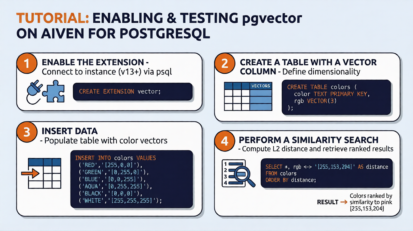 Tutorial: enable pgvector on Aiven for PostgreSQL – create vector columns, insert data, and run similarity search with L2 distance.