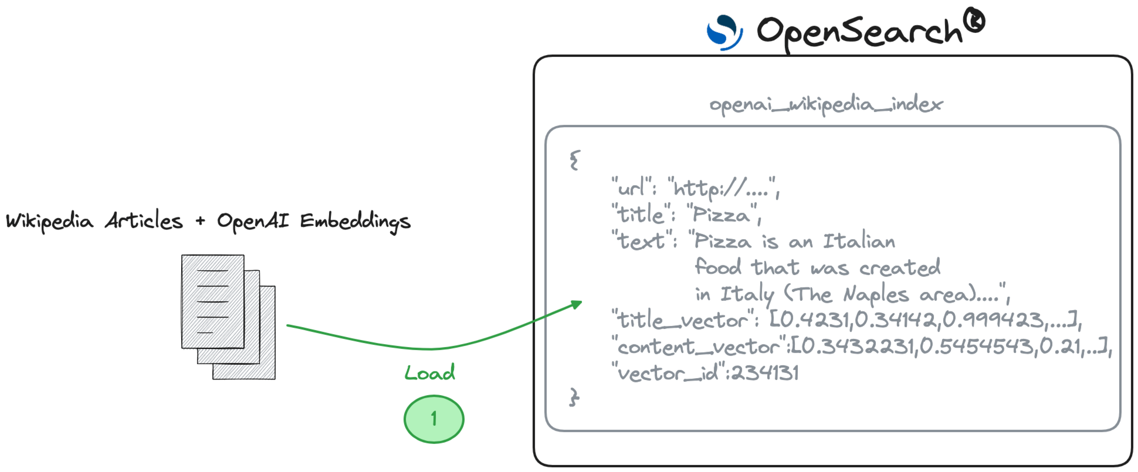 Retrieval augmented generation with OpenAI and OpenSearch®