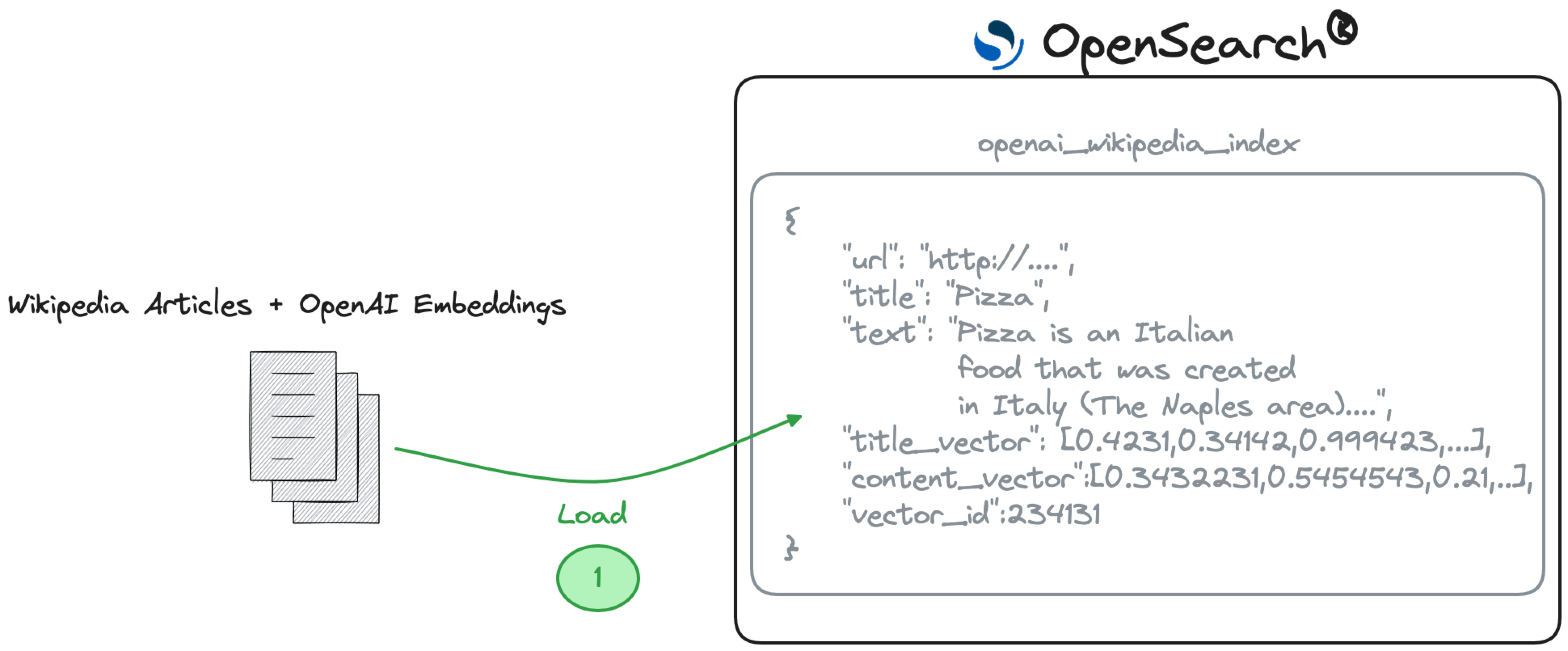 Load data in OpenSearch®