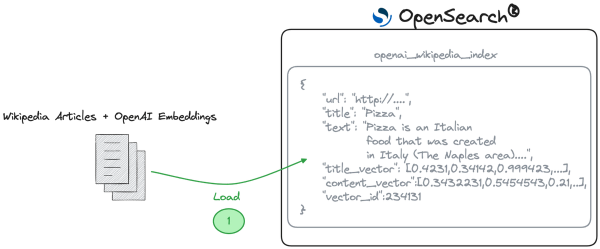 Retrieval augmented generation with OpenAI and OpenSearch®