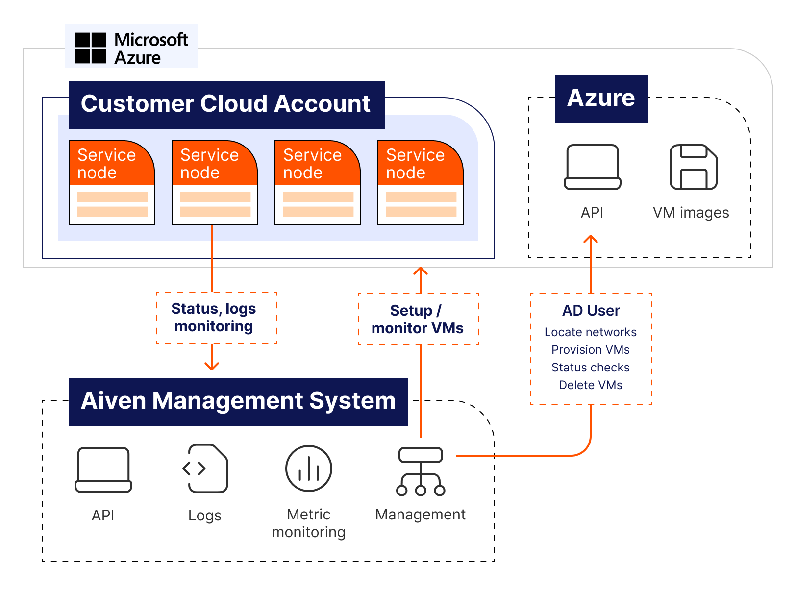 Aiven on Microsoft Azure Marketplace