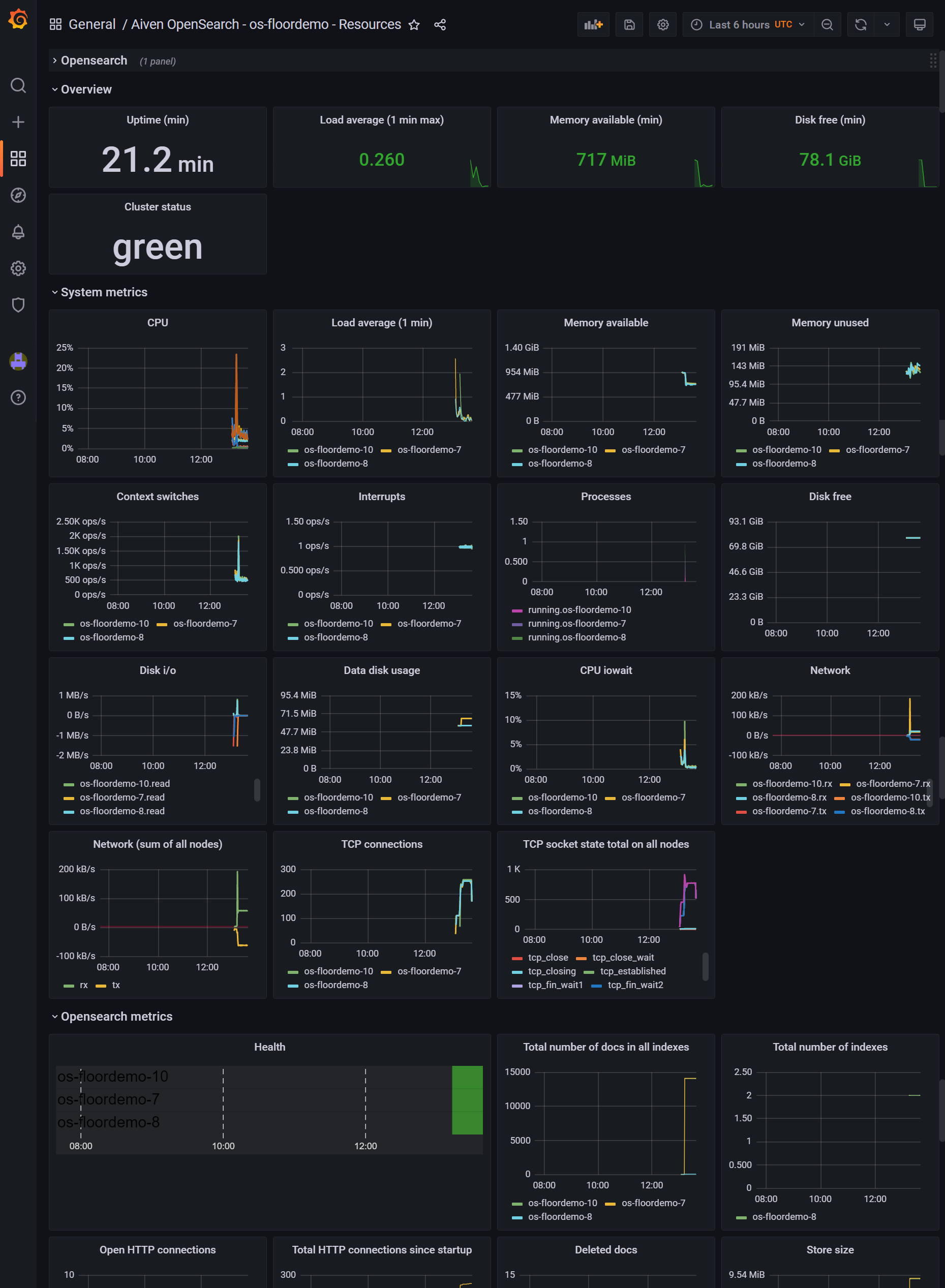 Grafana dashboard