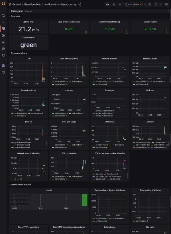 What is Grafana®? | Elevate your data insights game | Aiven