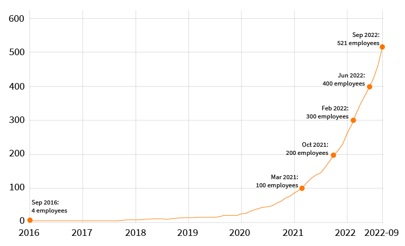 Aiven from 4 to 521 employees